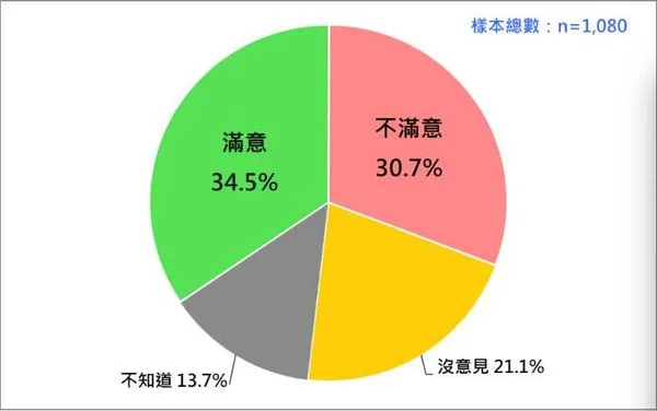 ▲▼民眾對賴清德處理性騷擾爭議滿意度。(圖/台灣民意基金會提供)