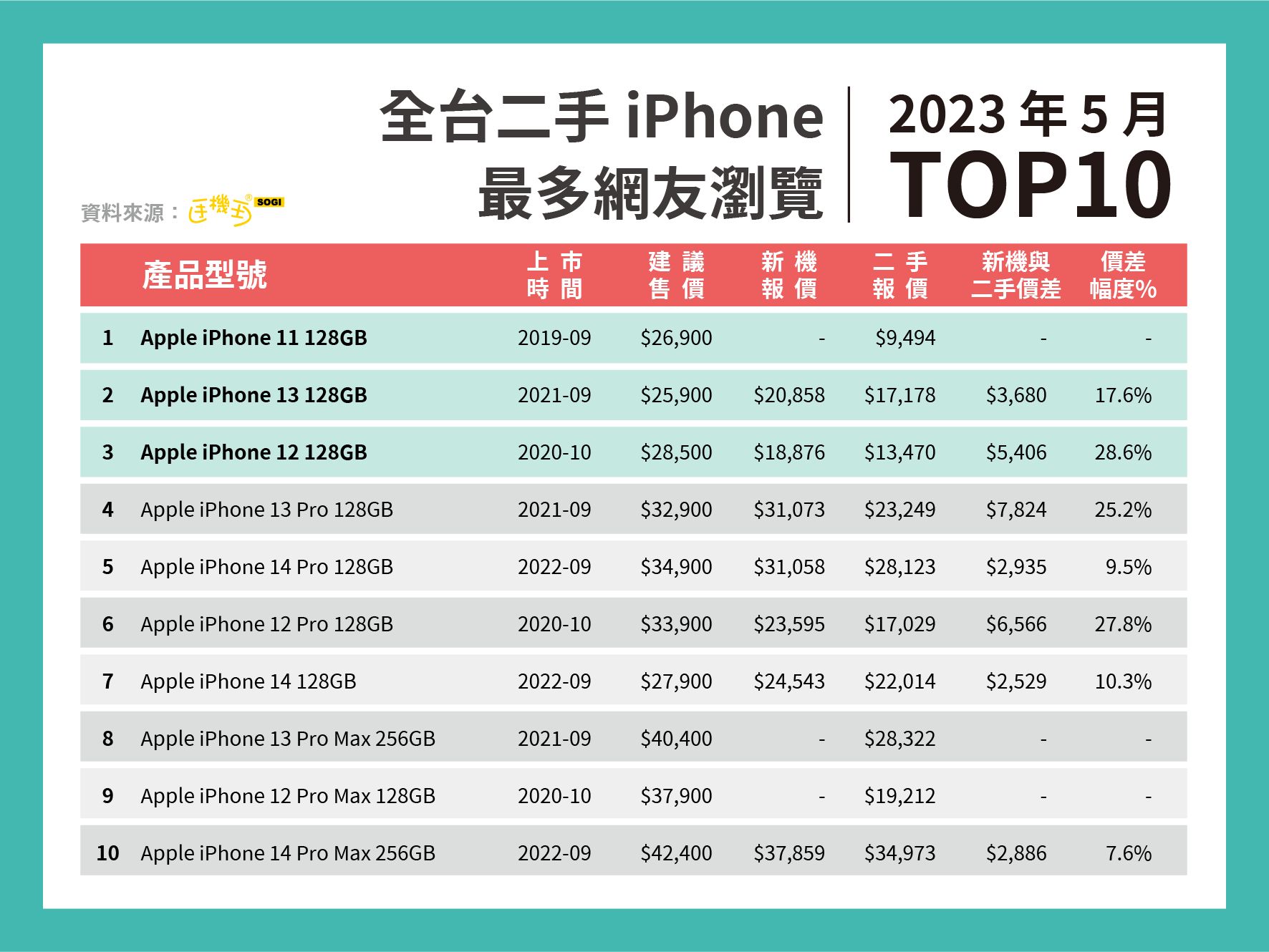 ▲2023年5月全台二手手機收購iPhone 最多網友瀏覽TOP10。（圖／手機王）