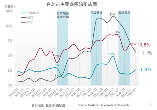 ▲▼台北市主要商圈沿街店面空租率。(表/戴德梁行彙整)