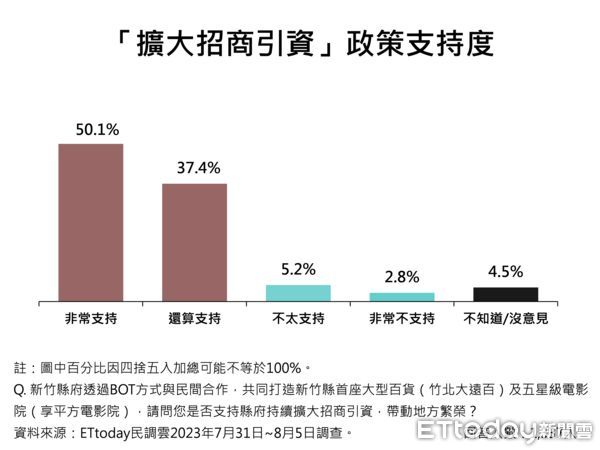 ▲ET民調/有感施政!新竹縣長楊文科13項政策平均支持度破8成,91.5%最愛聰明營養午餐。(圖/ETtoday民調雲)