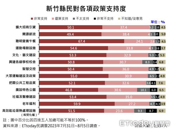 ▲ET民調/有感施政!新竹縣長楊文科13項政策平均支持度破8成,91.5%最愛聰明營養午餐。(圖/ETtoday民調雲)