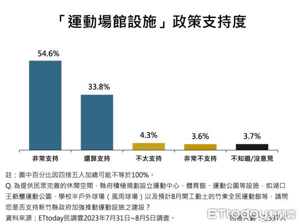 ▲ET民調/有感施政!新竹縣長楊文科13項政策平均支持度破8成,91.5%最愛聰明營養午餐。(圖/ETtoday民調雲)