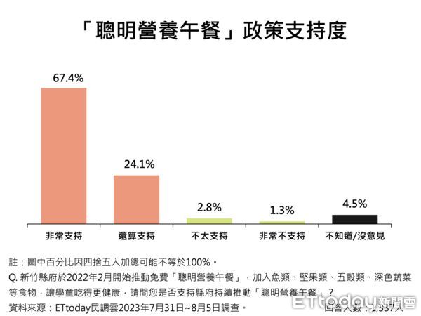 ▲ET民調/有感施政!新竹縣長楊文科13項政策平均支持度破8成,91.5%最愛聰明營養午餐。(圖/ETtoday民調雲)