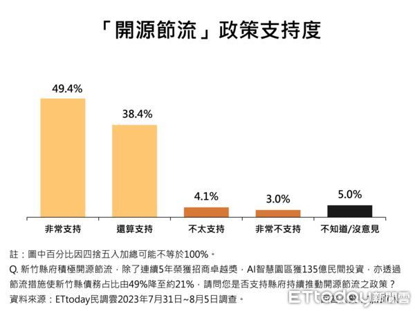 ▲ET民調/有感施政!楊文科13項政策平均支持度破8成 ,91.5%最愛聰明營養午餐。(圖/ETtoday民調雲)