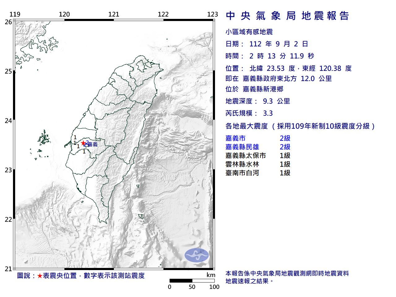 快訊/02:13嘉義縣新港鄉規模3.3「極淺層地震」 最大震度2級