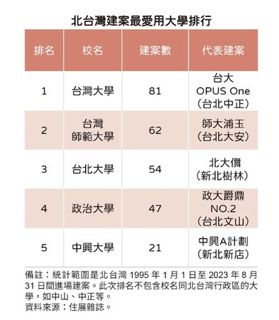 ▲▼北台灣以名校為名的建案統計。（表／《住展》雜誌提供）