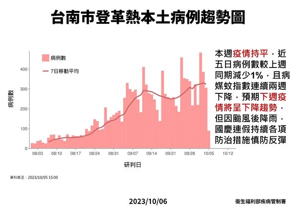 ▲▼台南市登革熱本土病例趨勢圖。（圖／疾管署提供）