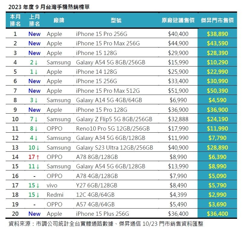 ▲2023年度9月台灣手機熱銷榜單。（圖／傑昇通信）