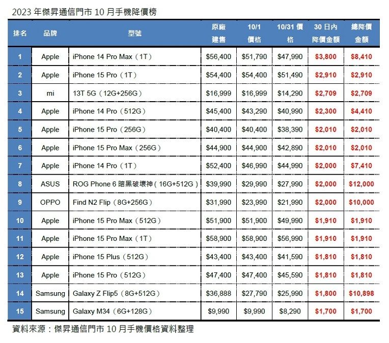▲2023年傑昇通信門市10月手機降價榜。（圖／傑昇通信）