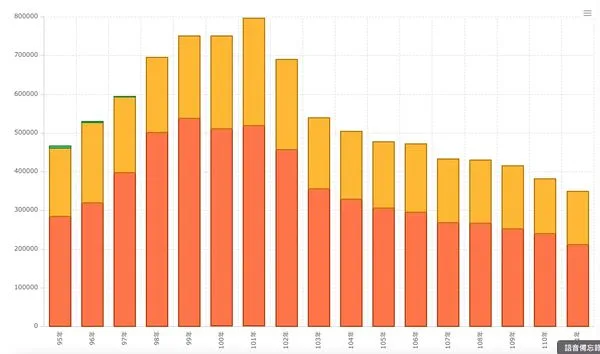 ▲▼公務人員總報考人數逐年下降。(圖/翻攝考試院網站)