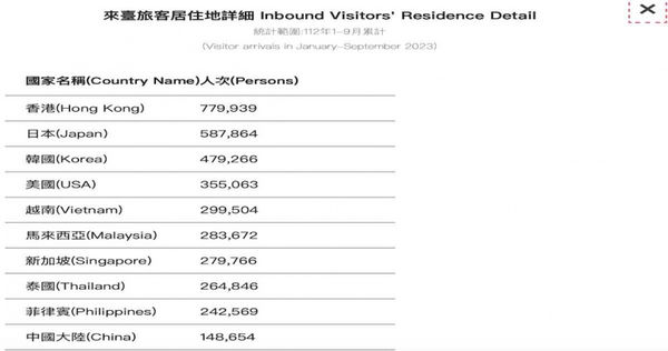 交通部觀光署近期公布今年1月至9月各國來臺觀光人次及排名。(圖/翻攝自交通部觀光署)