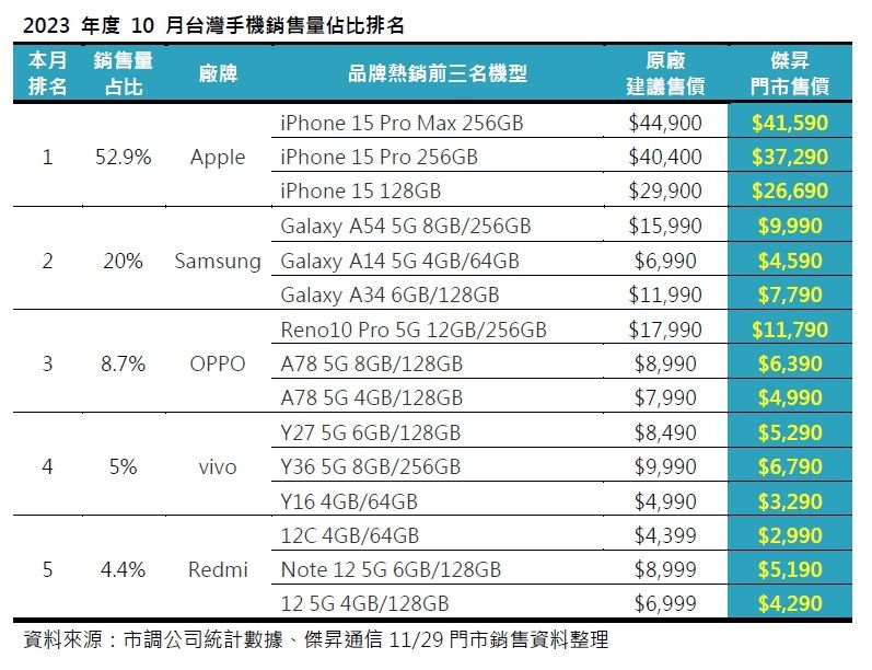 ▲2023年10月台灣手機銷售量佔比排名。（圖／傑昇通信）