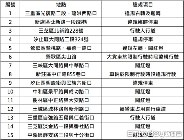 ▲▼新北市新增15處路口科技執法 。(圖/記者陳以昇翻攝)