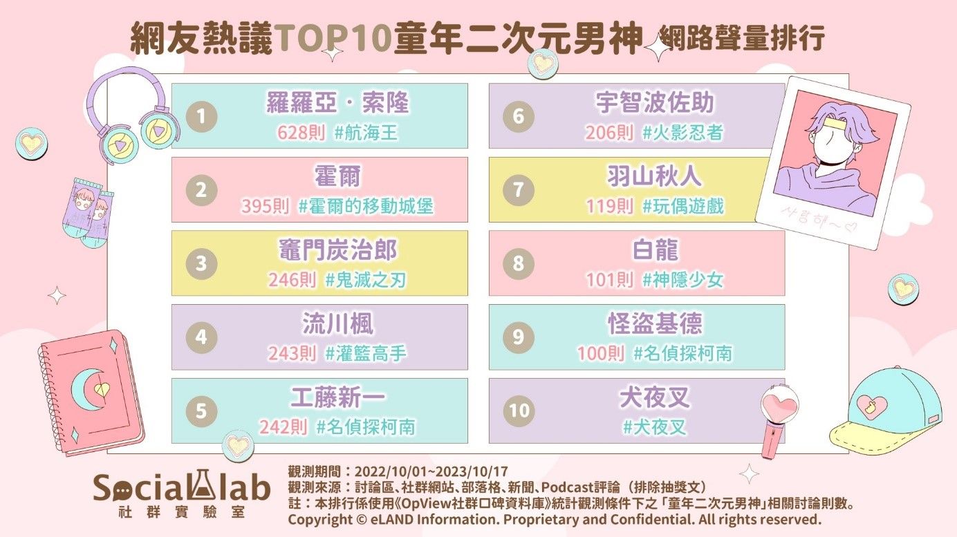 網友盤點二次元男神!(圖/《Social Lab社群實驗室》提供)