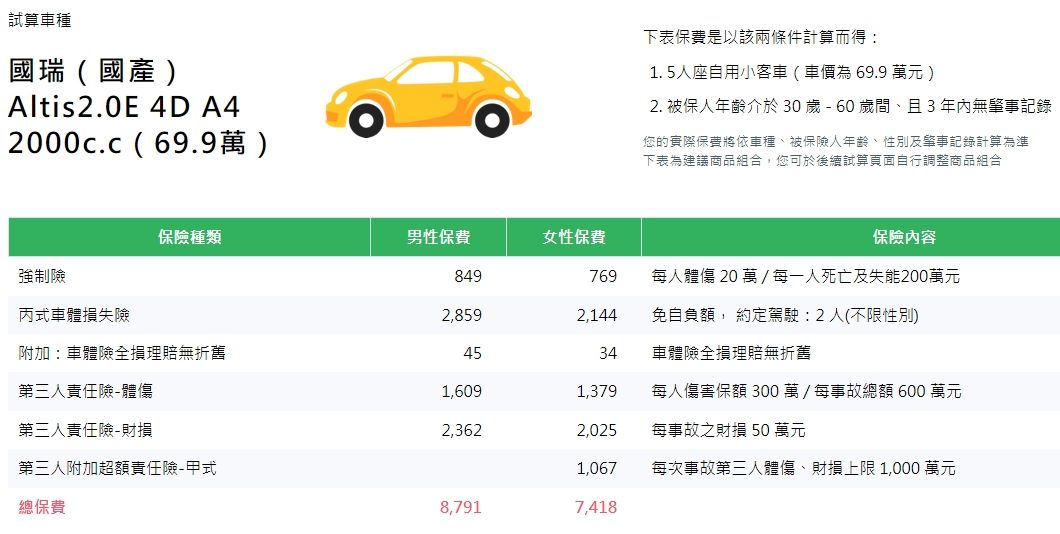 ▲▼產險車險試算表。(圖/國泰產險提供)