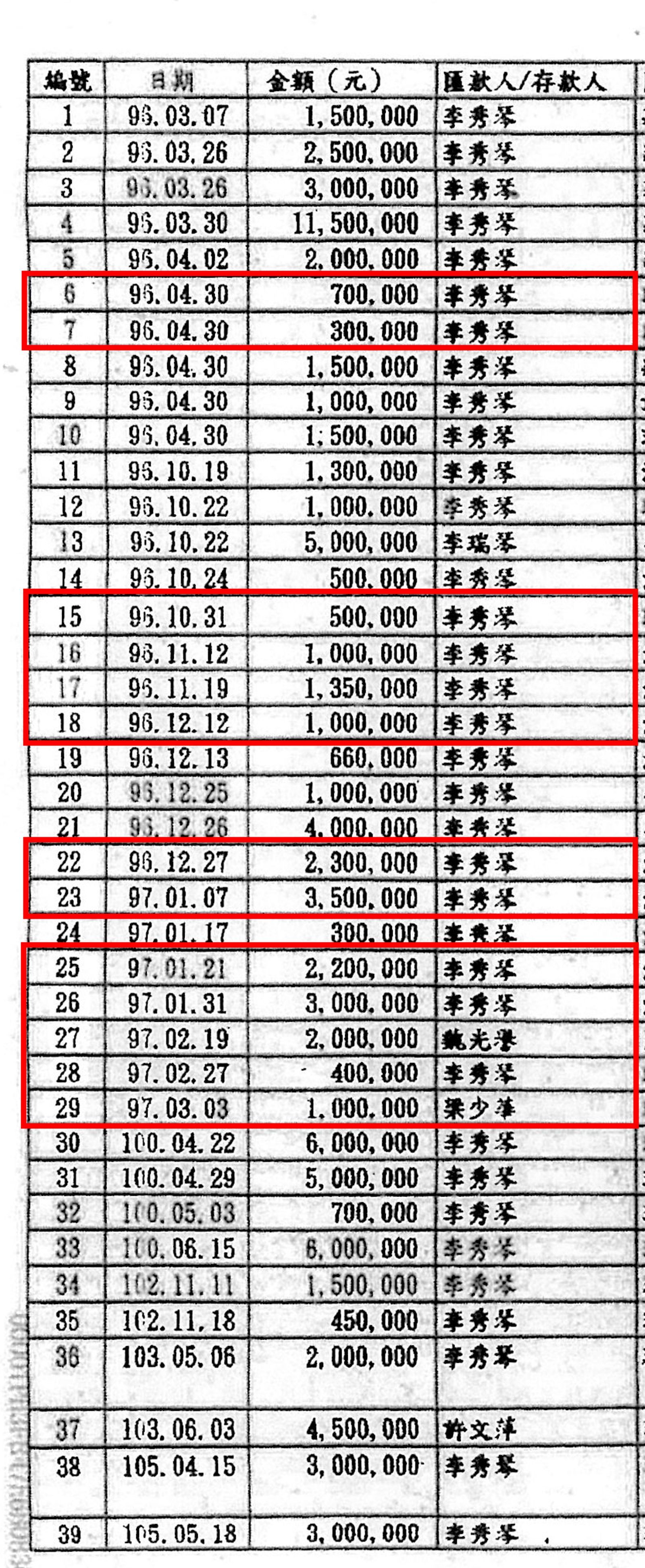 如念法師提出借款52筆給李丞軒的匯款紀錄,不過,其中13筆(紅框處)竟然與2008年他們遭另家平和媒體指控詐欺的金流重疊,顯見有人以此坑騙法院。