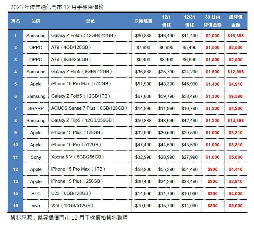 ▲2023年傑昇通信門市12月手機降價榜。（圖／傑昇通信）