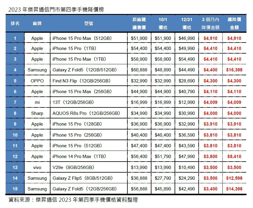 ▲2023傑昇通信門市第四季手機降價榜。（圖／傑昇通信）