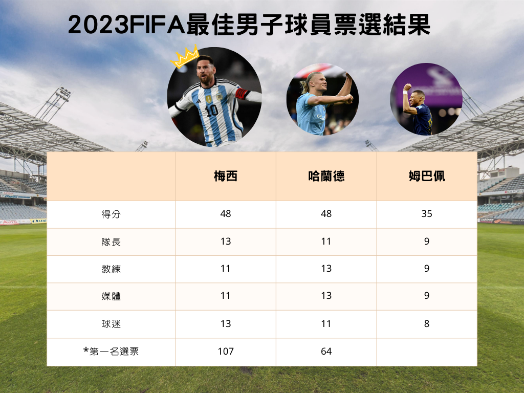 ▲▼2023年FIFA最佳男子球員票選結果。（圖／記者游郁香製表）