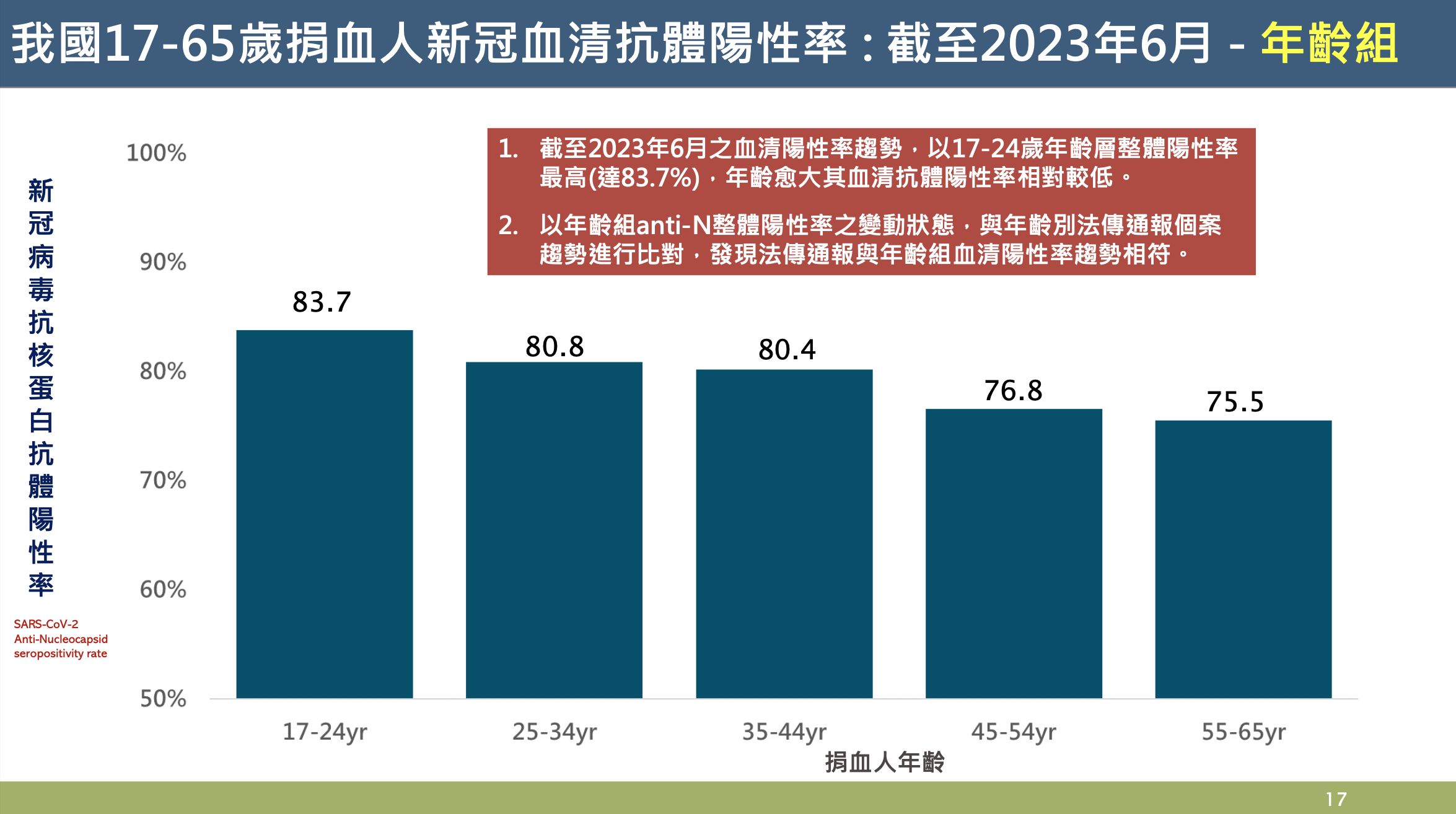 ▲▼捐血人新冠血清抗體陽性率。(圖/疾管署提供)