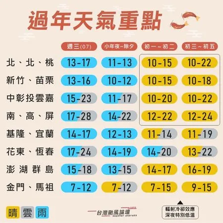 ▲▼春節天氣變化。(圖/翻攝臉書/台灣颱風論壇|天氣特急)