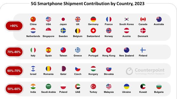 ▲5G手機出貨量超20億支。（圖／counterpointresearch）
