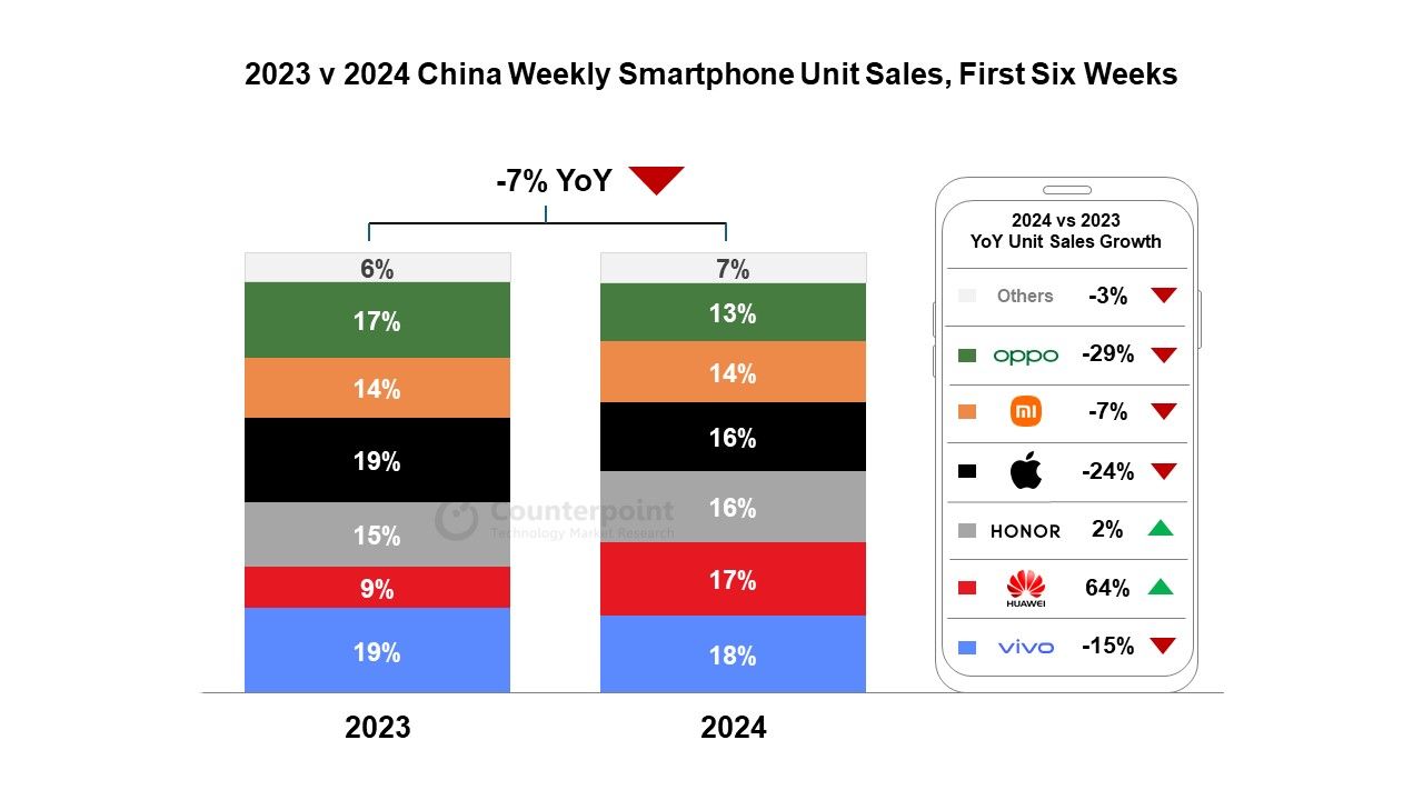 ▲▼2024年與2023年前六週比較的中國每週智慧手機單銷售及變動。（圖／Counterpoint Research提供）