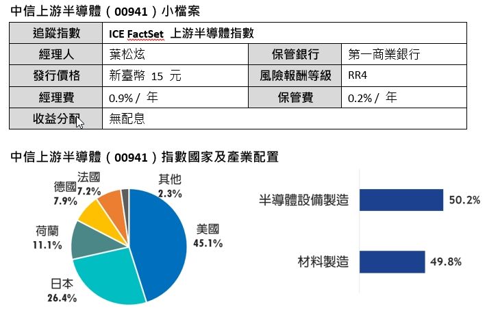 ▲中信上游半導體介紹。(圖/中信投信公告)