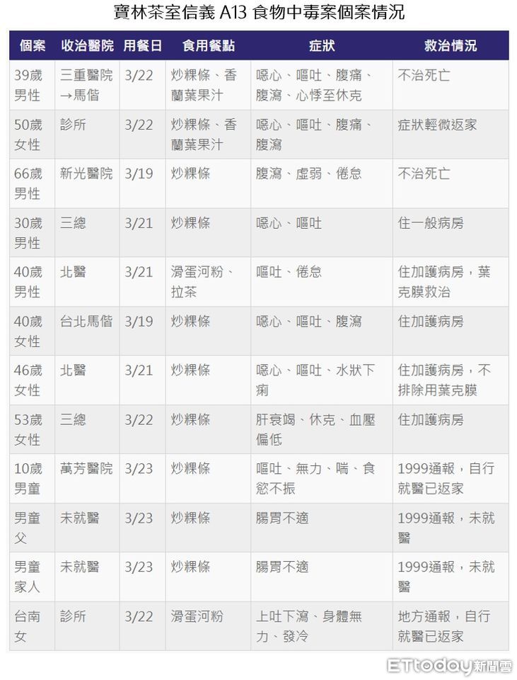 ▲▼寶林食物中毒3/27 1800。（圖／ETtoday製表）