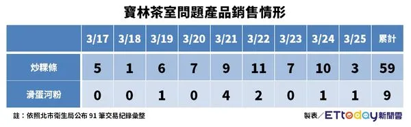 ▲▼寶林銷售情形。(圖/ETtoday製表)