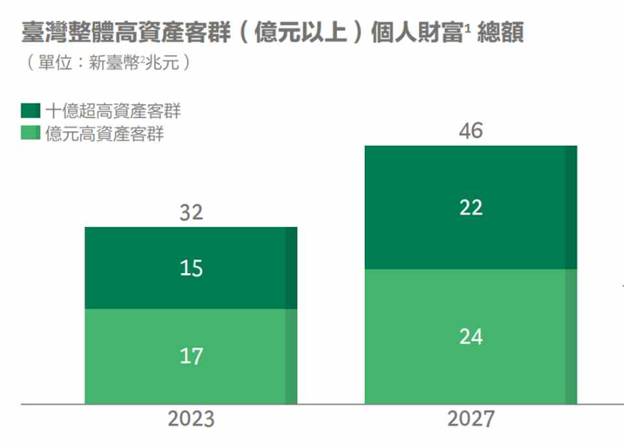 ▲台灣富人資產總額在2027年將上看46兆元。（圖／翻攝中國信託商業銀行）