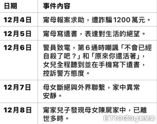 ▲▼ 內湖母女雙屍完整時間軸 。(圖/ETtoday製表)