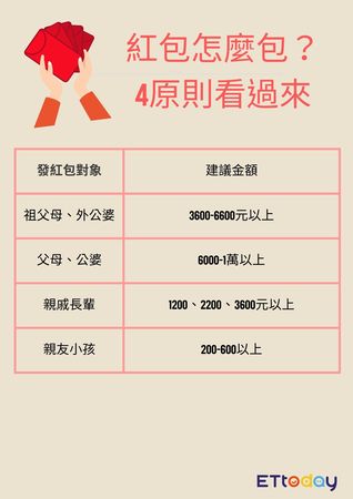 ▲▼紅包。(圖/ETtoday星光雲製圖)