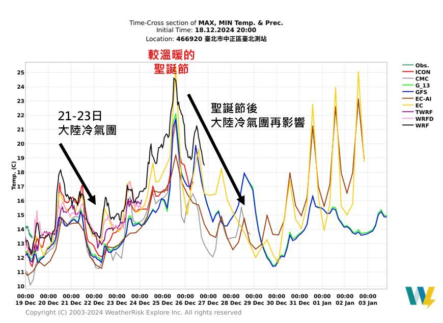 ▲▼周六至下周一冷空氣南下,周日整天影響最大,中北部、東北部空曠地區可能出現10度或以下低溫的機會。(圖/翻攝天氣職人-吳聖宇臉書)