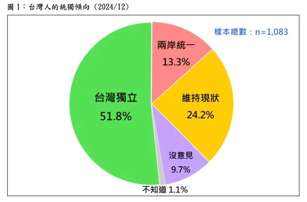 ▲▼「台灣人統獨傾向的新發展」民調。(圖/台灣民意基金會提供)