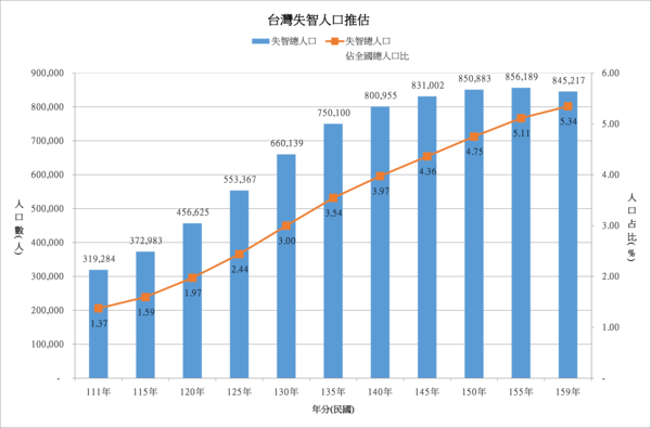 ▲▼全台65歲以上失智老人破35萬,部立豐原醫院建議不驚嚇、不催促、不傷害自尊為主。(圖/ETtoday資料照)