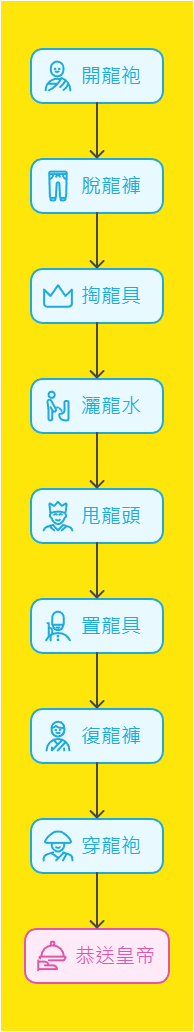 ▲皇帝上廁所「9步驟」大工程。(圖/ETtoday製表)