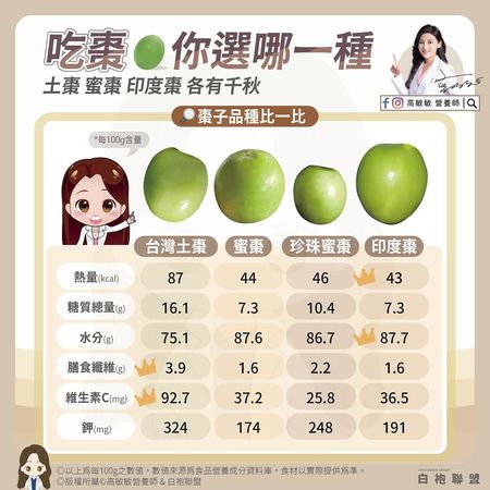 ▲▼消水腫神物!營養師曝吃棗子「5大好處」 。(圖/Unsplash)