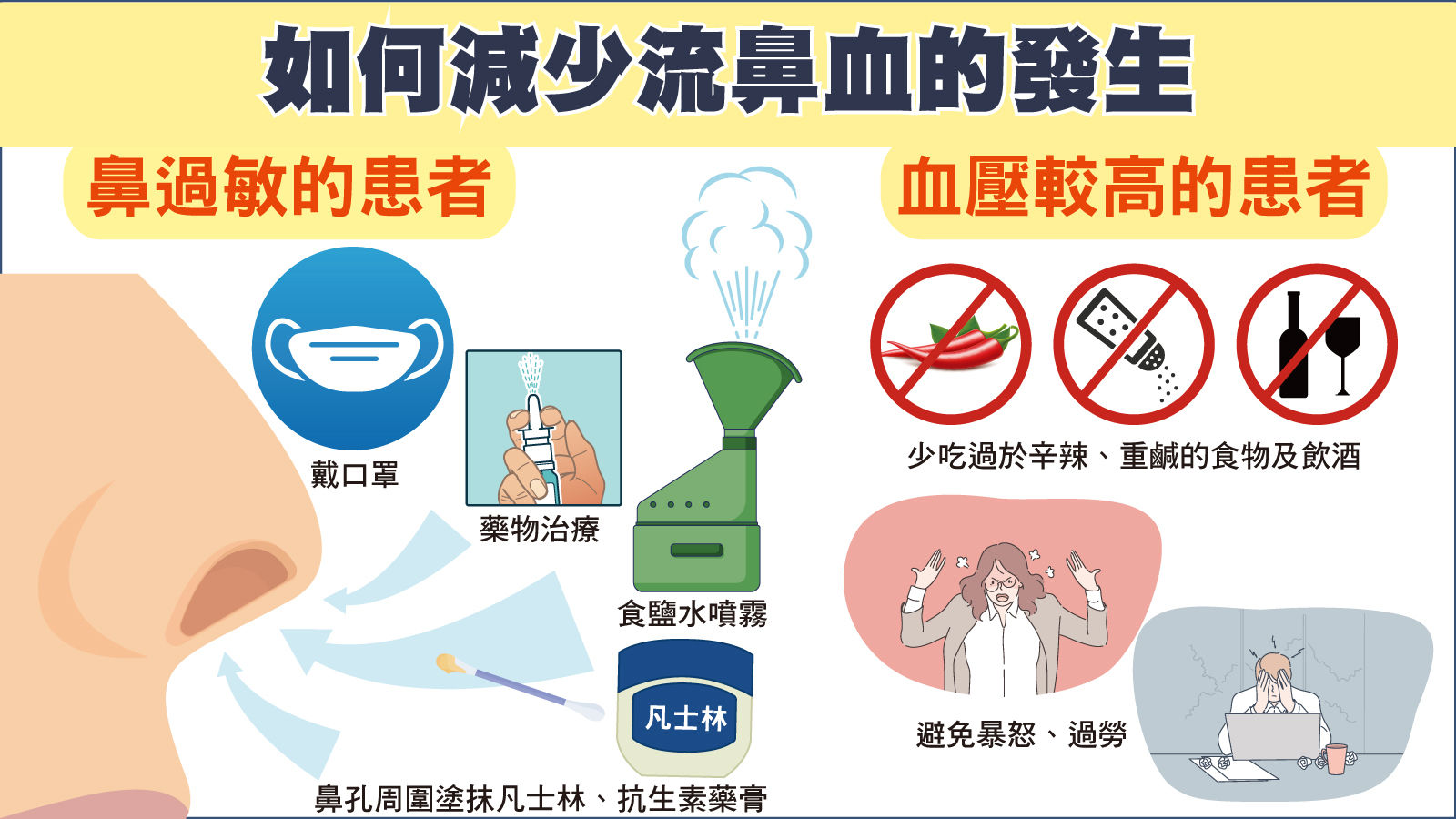 ▲▼如何減少流鼻血發生,鼻過敏者可使用口罩、凡士林、抗生素藥膏等預防。(圖/振興醫院提供)