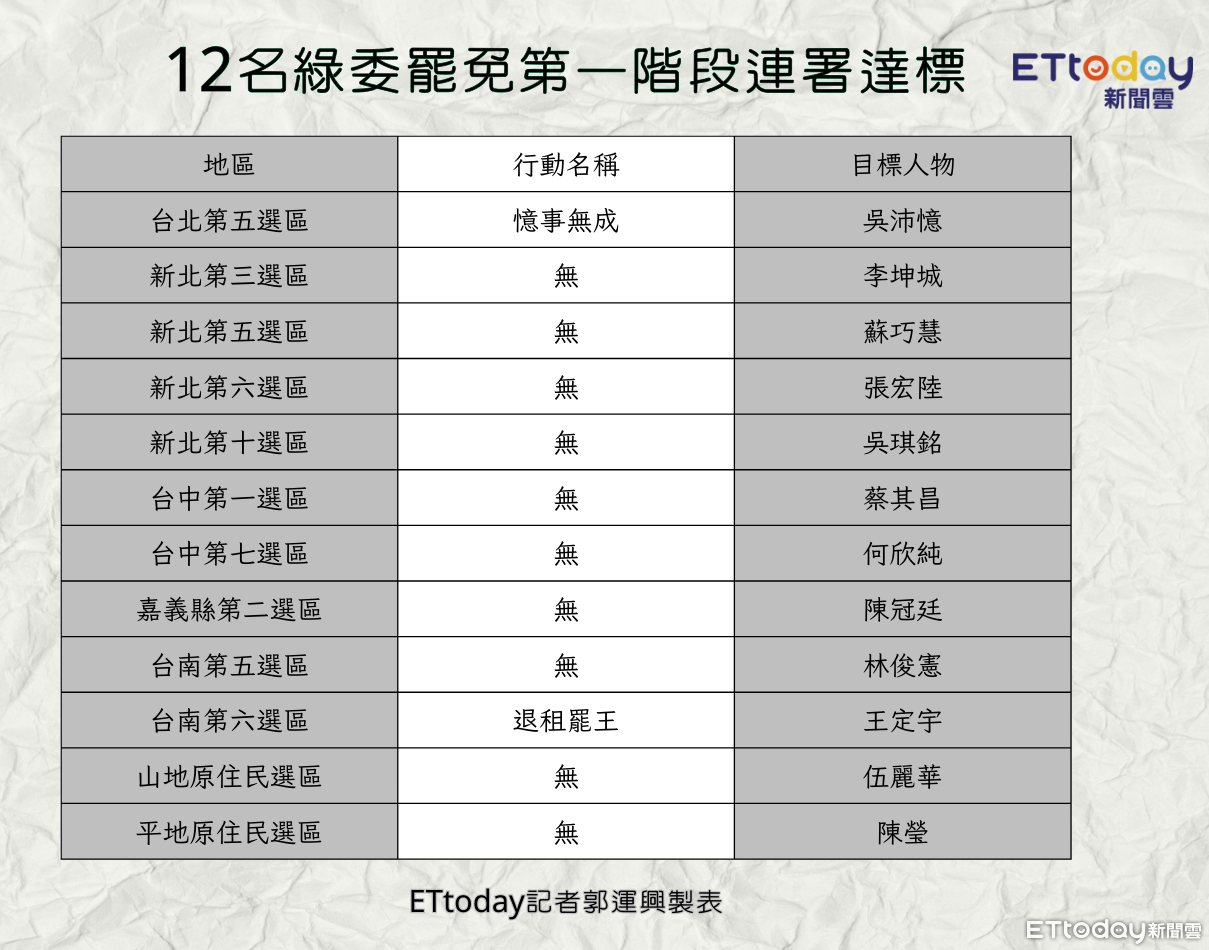 ▲▼遭鎖定12綠委罷免名單。(圖/記者郭運興製圖)