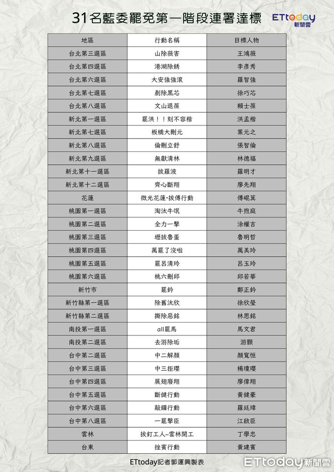 ▲▼遭鎖定31藍委罷免名單。(圖/記者郭運興製圖)