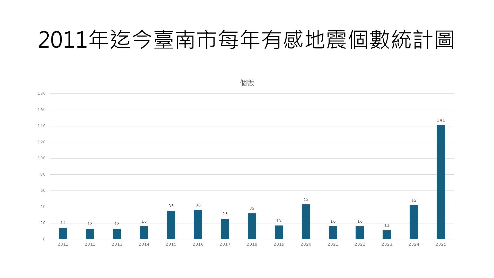 ▲▼郭鎧紋提醒,今年嘉南地區有感地震恐怕越搖越多。(圖/郭鎧紋提供)
