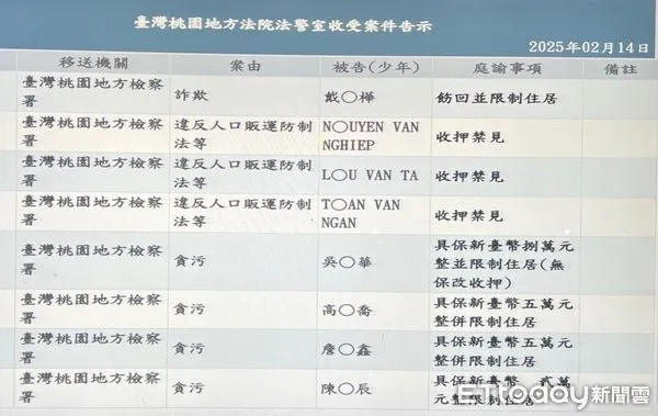 ▲越南籍阮姓男子夥同4人強押同鄉女子從事性交易還債,遭收押禁見。(圖/記者楊熾興翻攝)