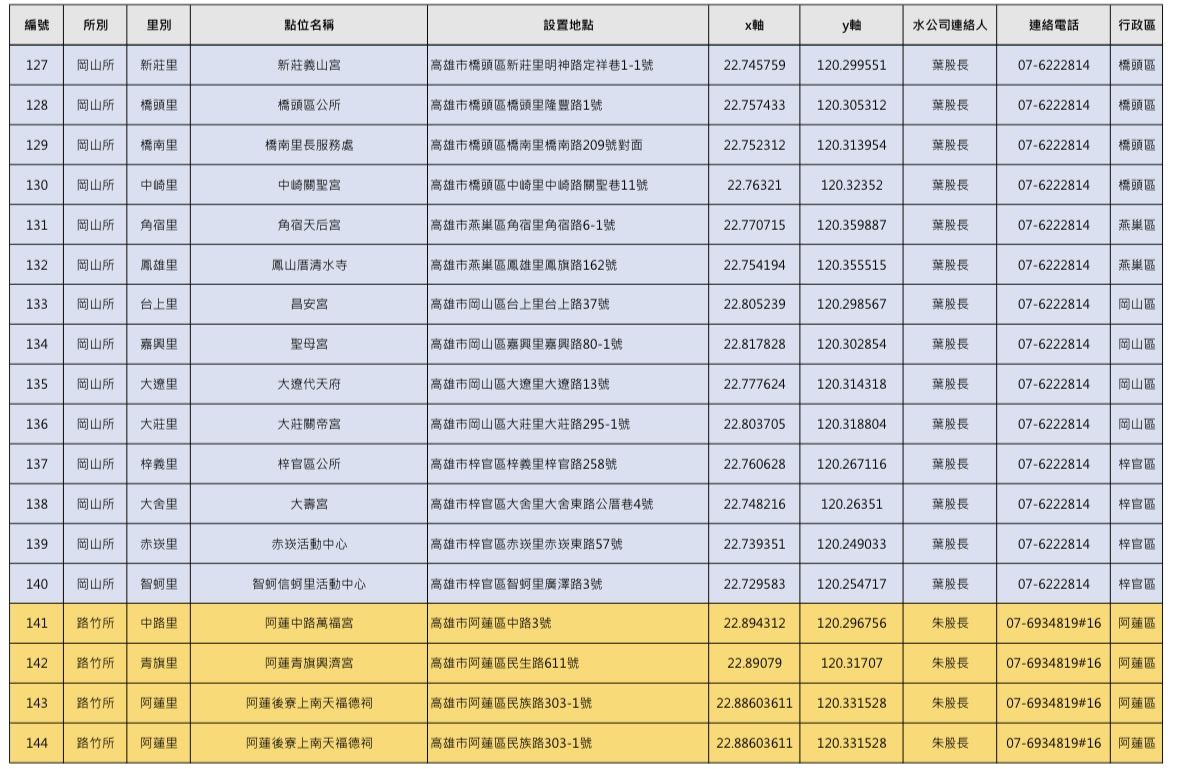 ▲▼高雄48.7萬戶21日起「大停水55hrs」 150處臨時加水站一次看。(圖/記者賴文萱翻攝)