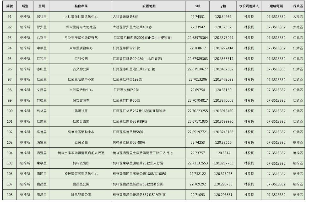 ▲▼高雄48.7萬戶21日起「大停水55hrs」 150處臨時加水站一次看。(圖/記者賴文萱翻攝)