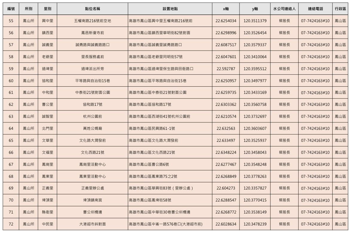▲▼高雄48.7萬戶21日起「大停水55hrs」 150處臨時加水站一次看。(圖/記者賴文萱翻攝)