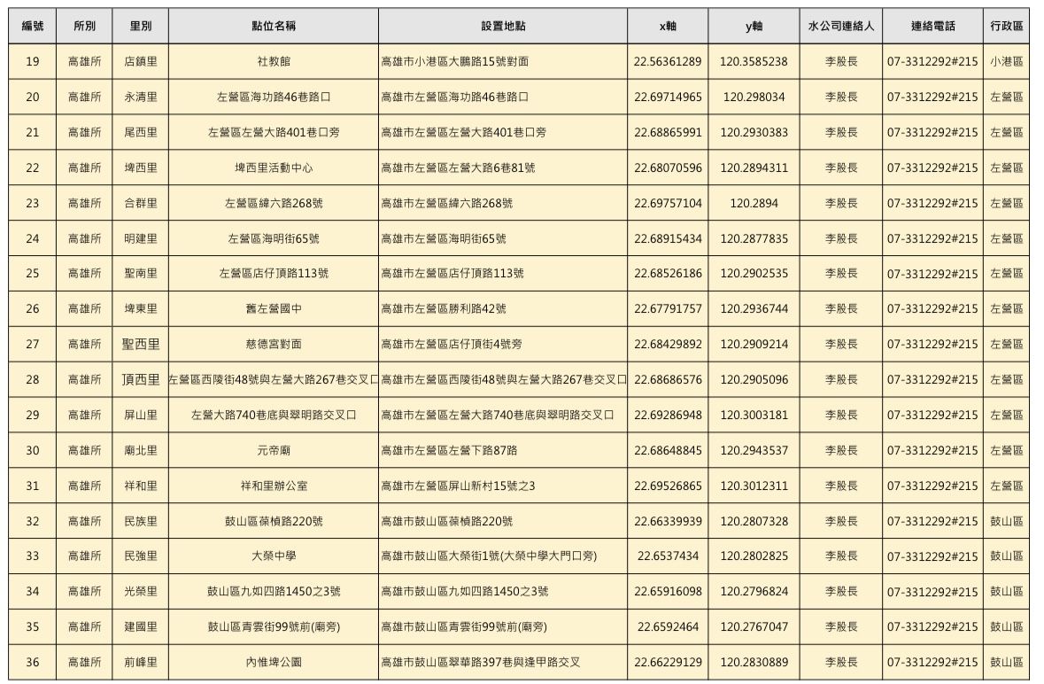 ▲▼高雄48.7萬戶21日起「大停水55hrs」 150處臨時加水站一次看。(圖/記者賴文萱翻攝)