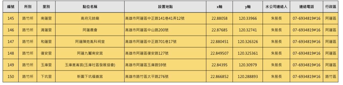 ▲▼高雄48.7萬戶21日起「大停水55hrs」 150處臨時加水站一次看。(圖/記者賴文萱翻攝)