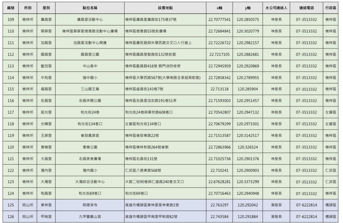 ▲▼高雄48.7萬戶21日起「大停水55hrs」 150處臨時加水站一次看。(圖/記者賴文萱翻攝)