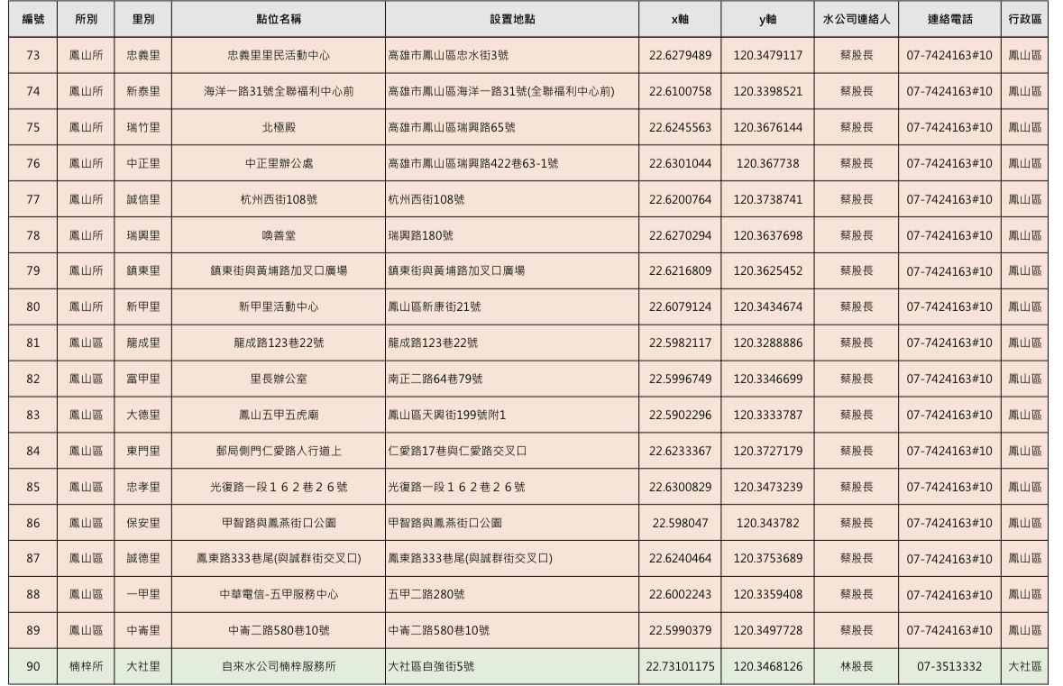▲▼高雄48.7萬戶21日起「大停水55hrs」 150處臨時加水站一次看。(圖/記者賴文萱翻攝)